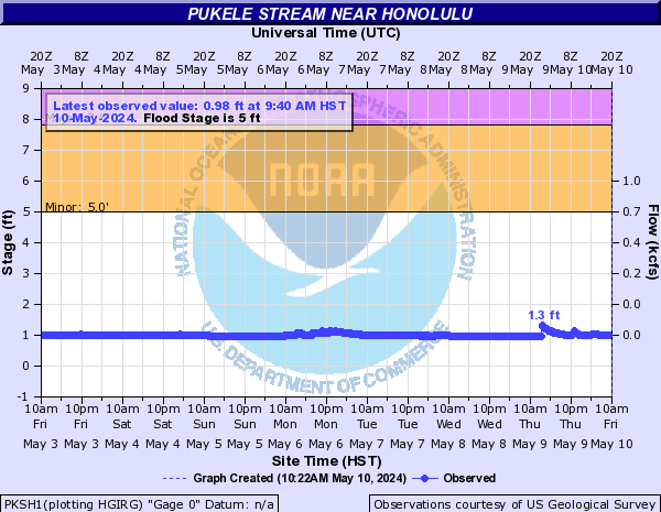 Pukele Stream near Honolulu