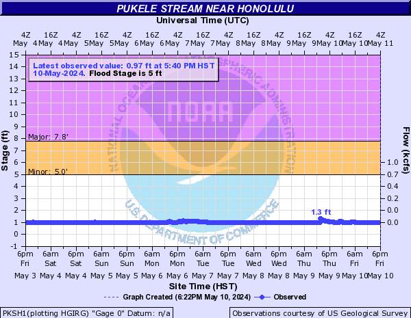 Pukele Stream near Honolulu