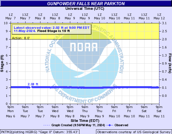 Gunpowder Falls near Parkton