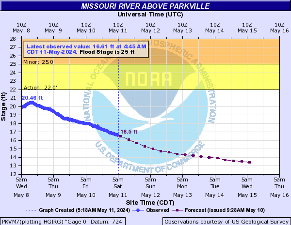Missouri River above Parkville
