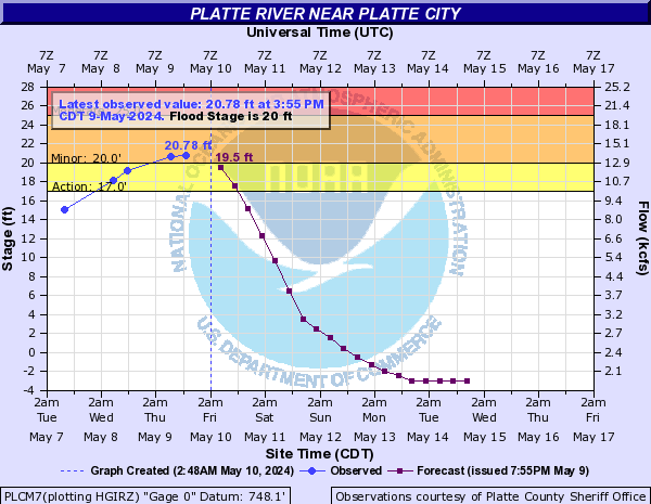 Platte River near Platte City