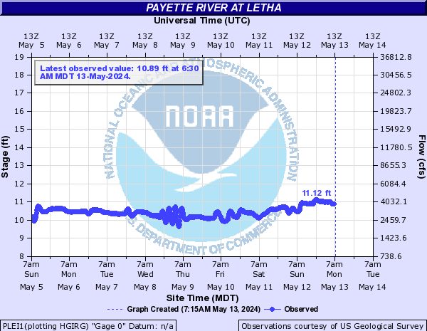 Payette River at Letha