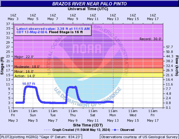 Brazos River near Palo Pinto