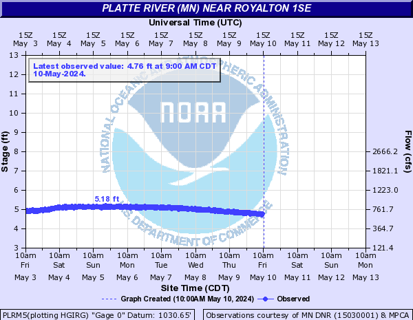 Platte River (MN) near Royalton 1SE