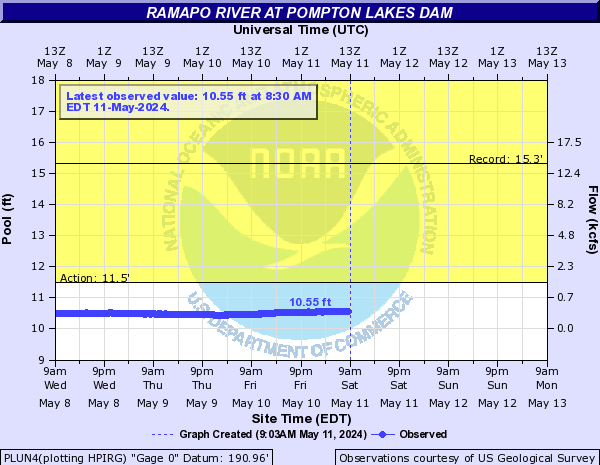 Ramapo River at Pompton Lakes Dam