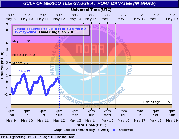 Gulf of Mexico Tide Gauge at PORT MANATEE (in MHHW)