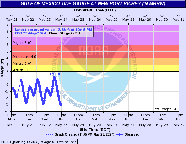 Gulf of Mexico Tide Gauge at New Port Richey (in MHHW)