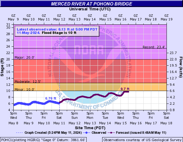 Merced River at Pohono Bridge