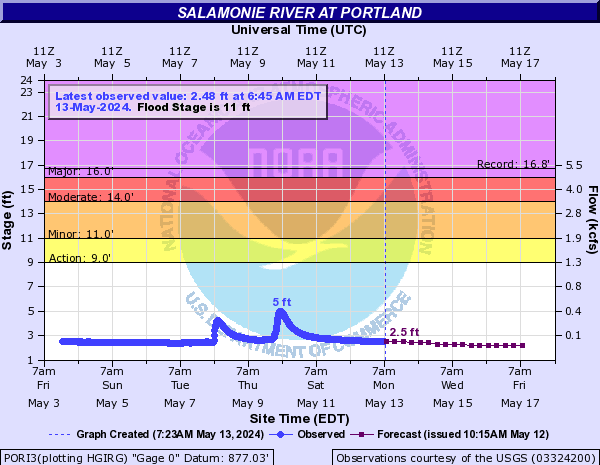 Salamonie River at Portland