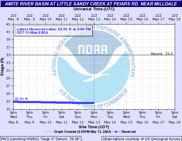 Amite River Basin at Little Sandy Creek at Peiars Rd. near Milldale