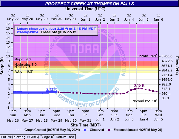 Prospect Creek at Thompson Falls