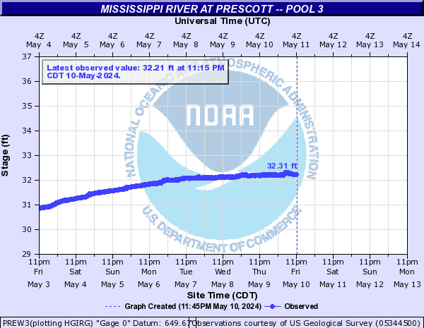 Mississippi River at Prescott -- Pool 3