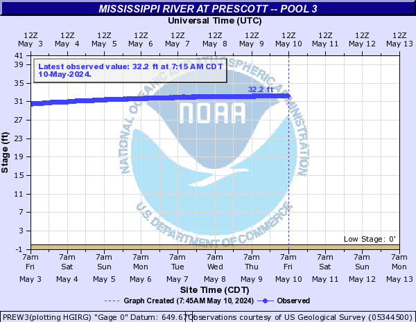 Mississippi River at Prescott -- Pool 3