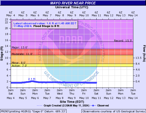 Mayo River near Price