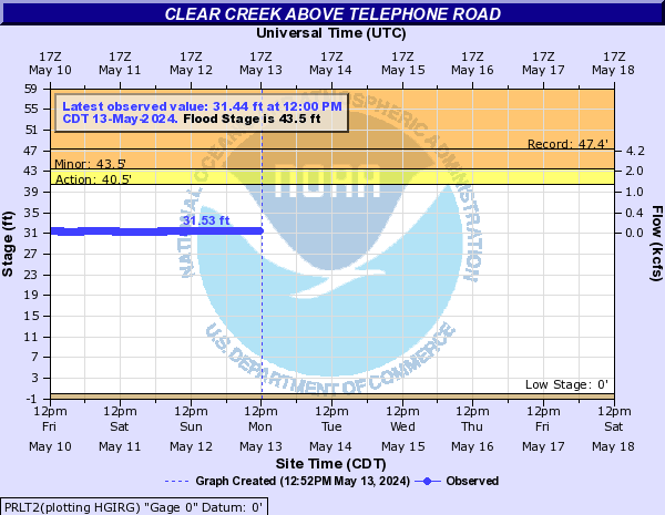 Clear Creek above Telephone Road