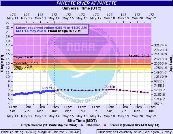 Payette River at Payette