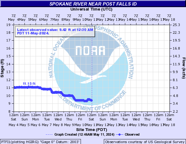 Spokane River near Post Falls ID