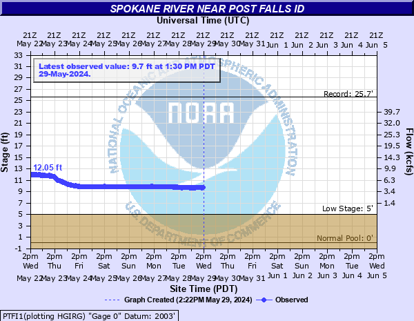 Spokane River near Post Falls ID