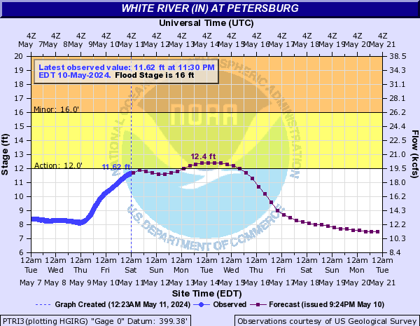 White River (IN) at Petersburg