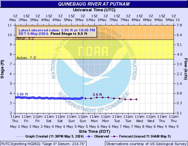 Quinebaug River Current and Forecast Flood Stage