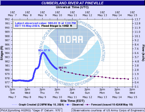 Cumberland River at Pineville