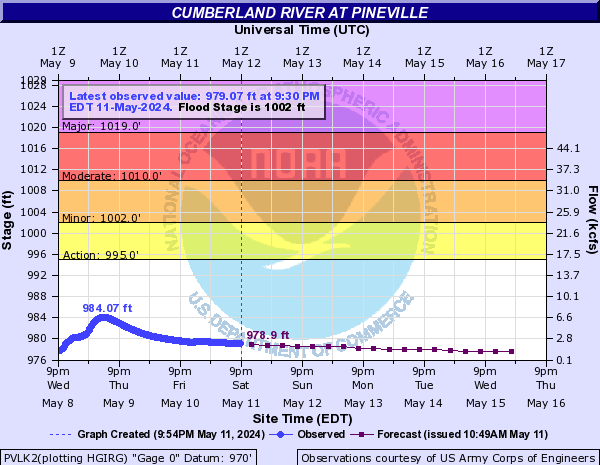 Cumberland River at Pineville