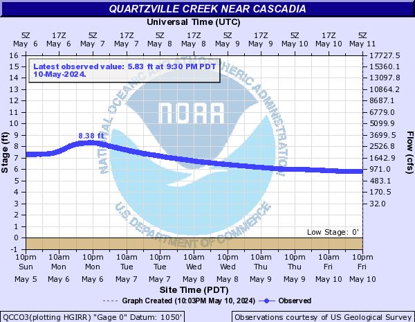 Quartzville Creek near Cascadia