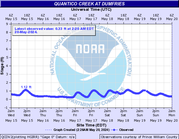 Quantico Creek at Dumfries