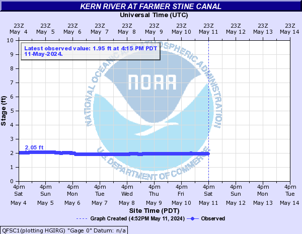 Kern River at Farmer Stine Canal