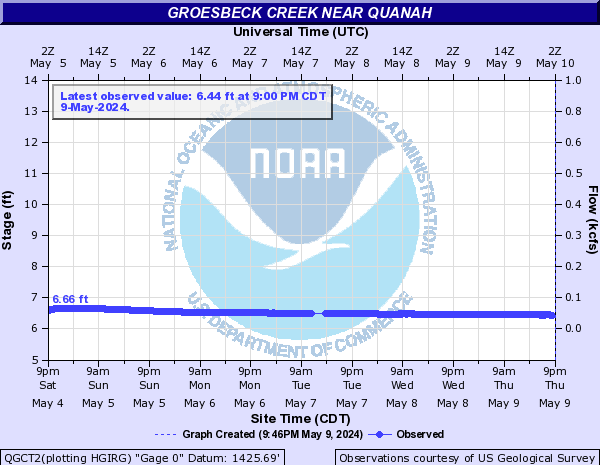Groesbeck Creek near Quanah