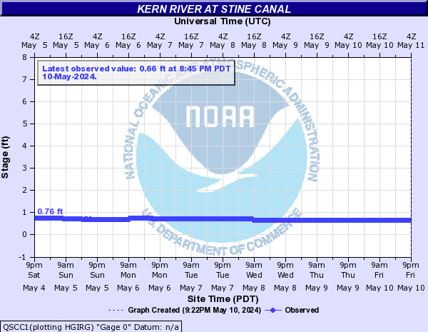Kern River at STINE CANAL