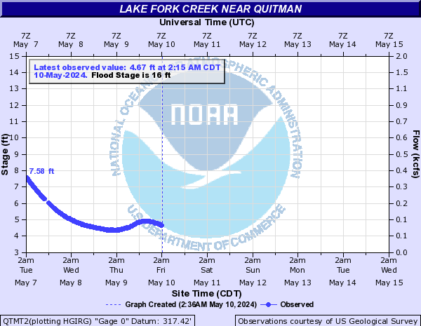 Lake Fork Creek near Quitman