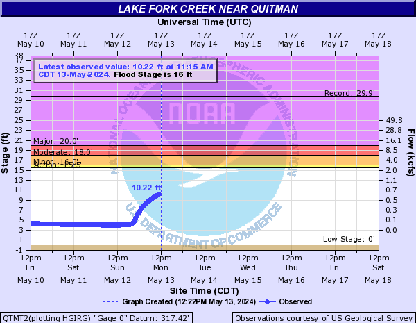 Lake Fork Creek near Quitman