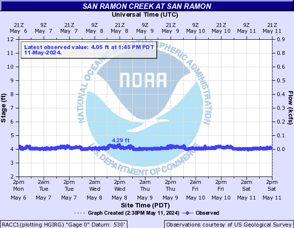 San Ramon Creek at San Ramon