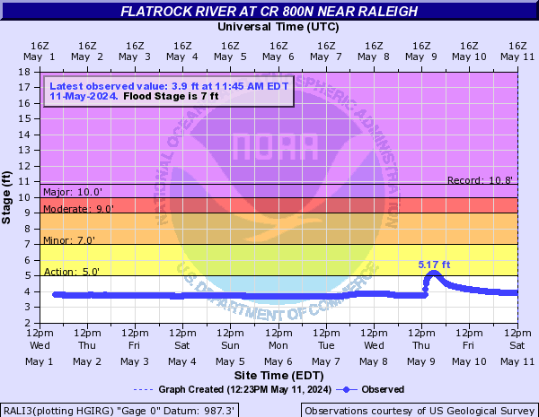 Flatrock River near Raleigh