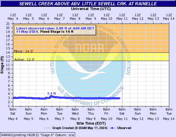 Sewell Creek above abv. Little Sewell Crk. at Rainelle