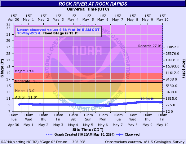 Rock River at Rock Rapids