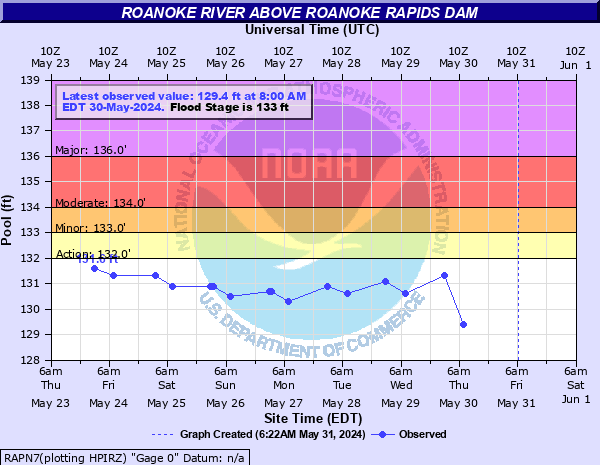 Roanoke River above Roanoke Rapids Dam