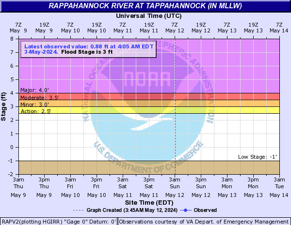 Rappahannock River at Tappahannock (IN MLLW)