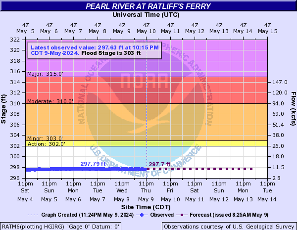 Pearl River at Ratliff's Ferry