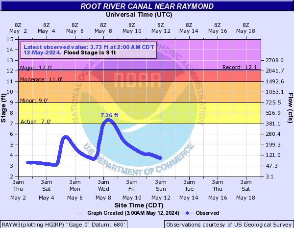 Root River Canal near Raymond