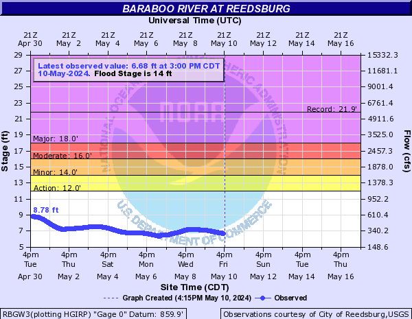 Baraboo River at Reedsburg