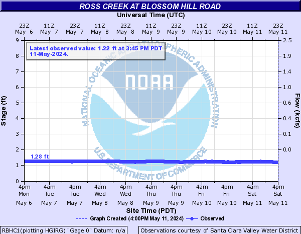 Ross Creek at Blossom Hill Road
