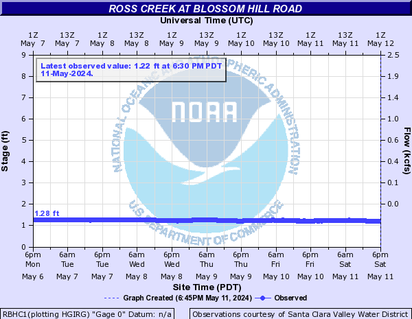 Ross Creek at Blossom Hill Road