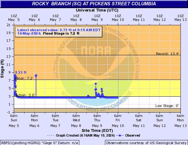 Rocky  Branch (SC) at Pickens Street Columbia