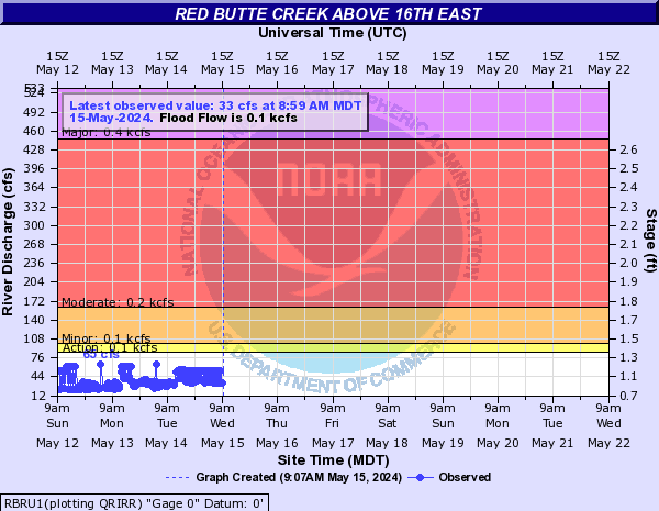 Red Butte Creek above 16th East