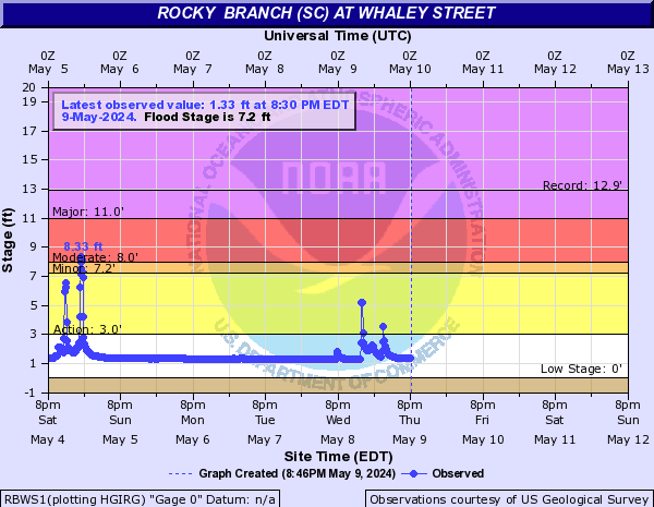 Rocky  Branch (SC) at Whaley Street