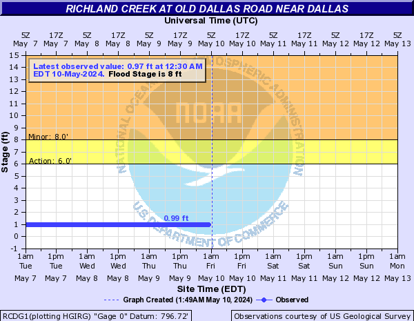 Richland Creek at Old Dallas Road near Dallas