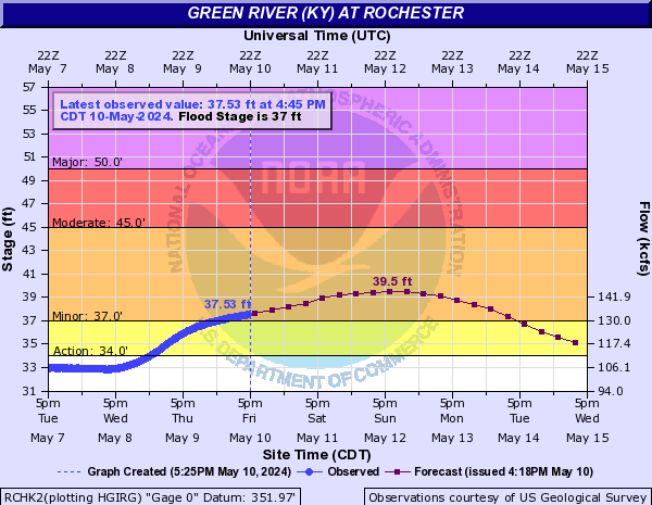 Green River (KY) at Rochester