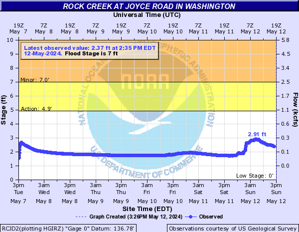 Rock Creek at Joyce Road in Washington